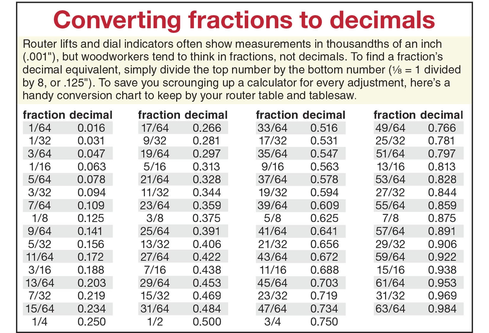 Printable Converting Fraction To Decimal Chart_28272