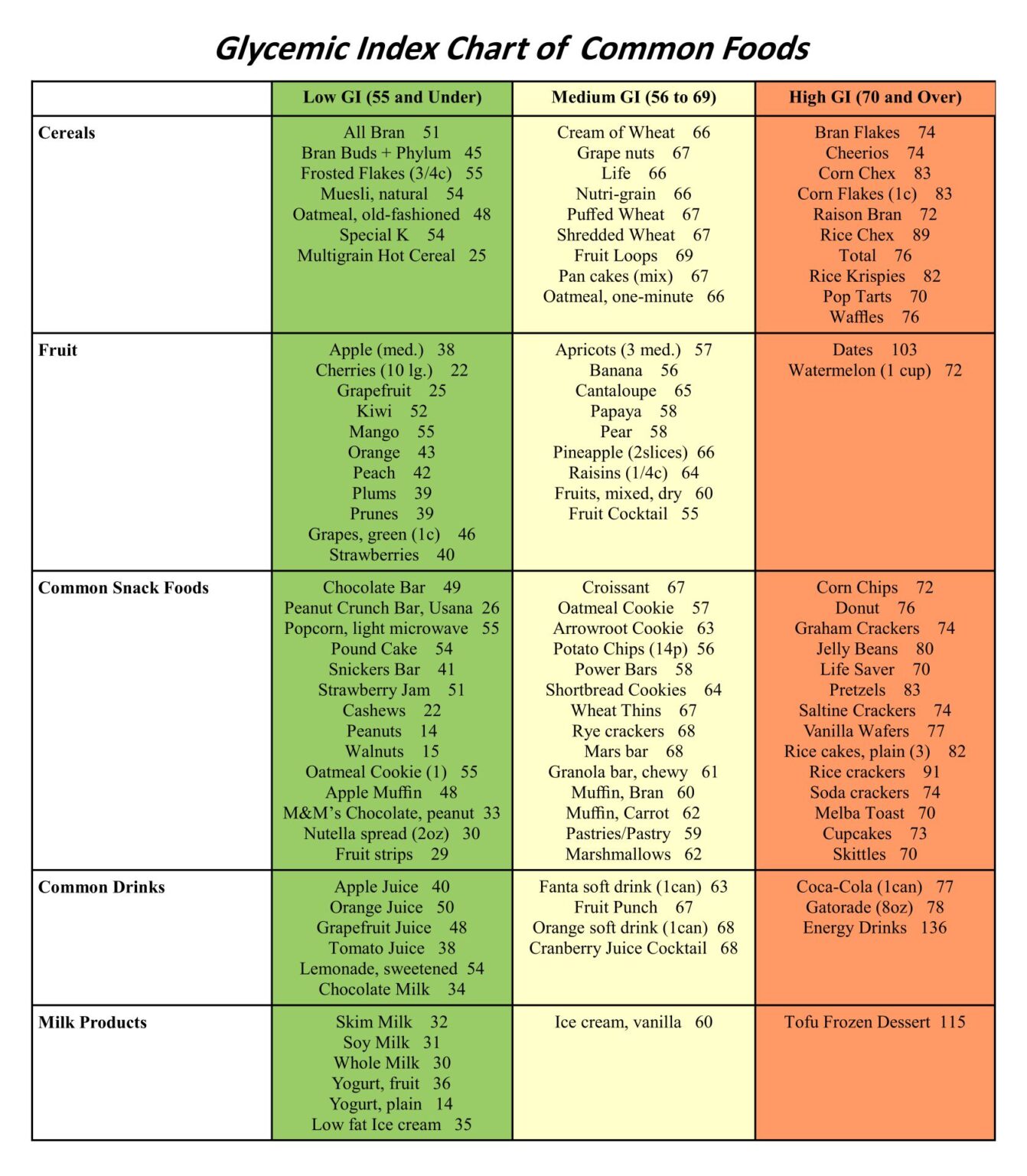 Printable Low Glycemic Food Chart - Printable Jd