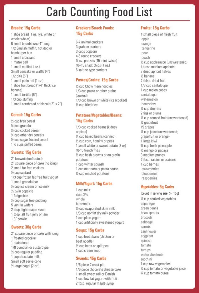 Printable Carb Chart For Foods - Printable JD