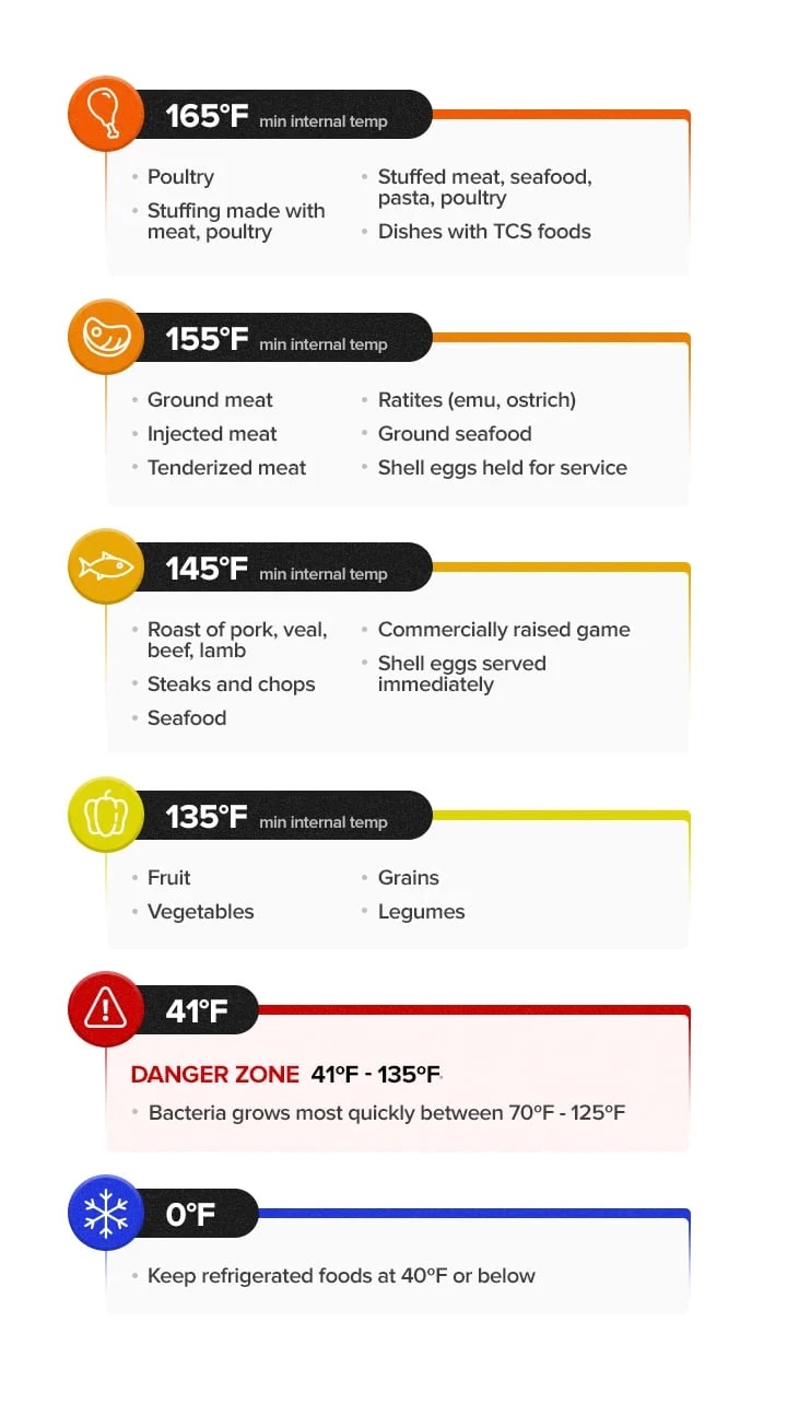 Printable Food Temperature Chart_84111