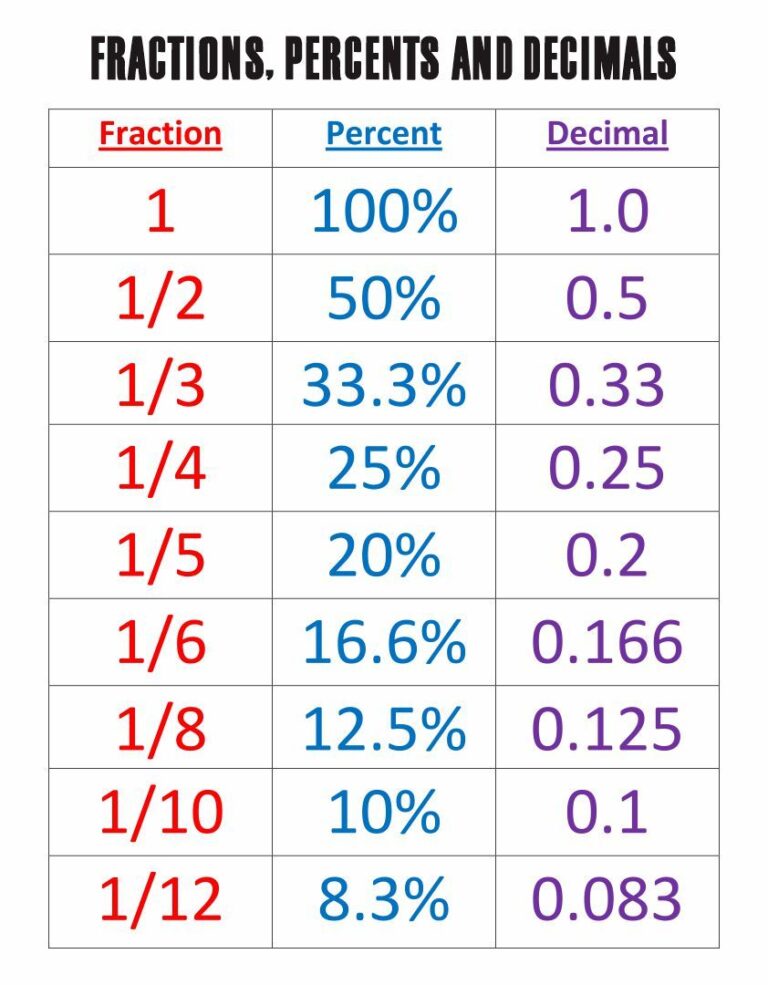 Printable Fraction Decimal Percent Chart - Printable JD