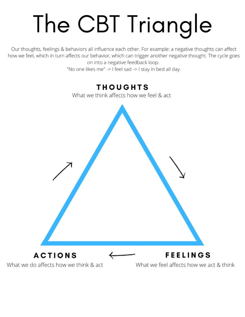 Printable CBT Triangle Therapist Aid Printable JD